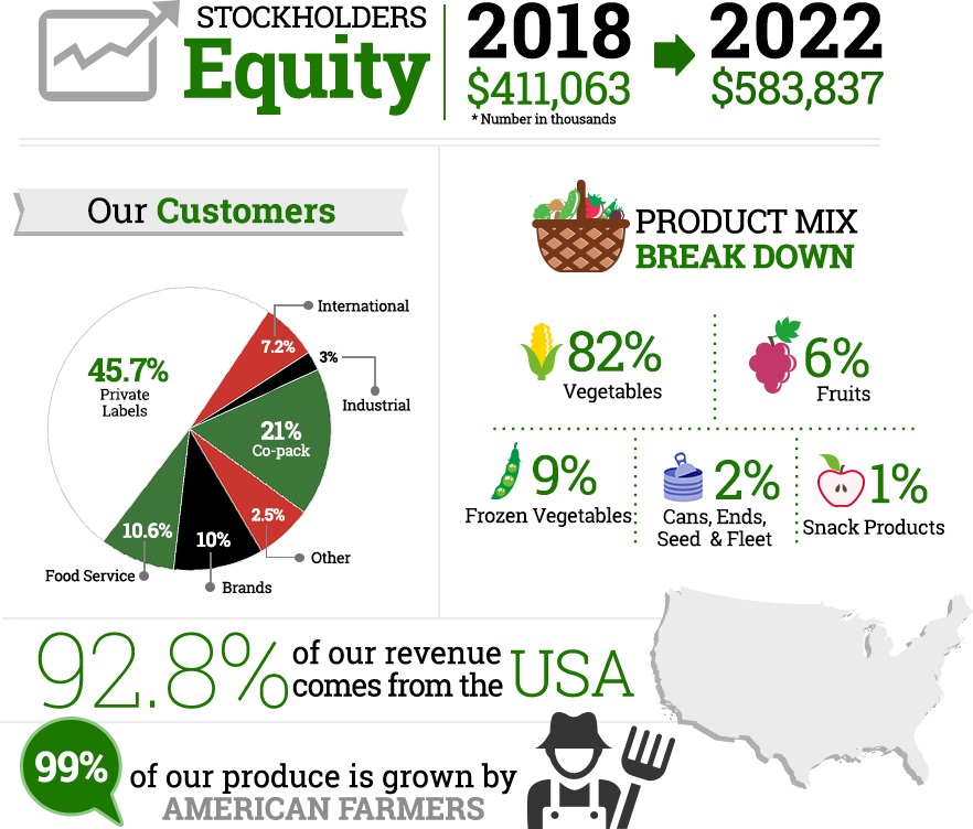 Facts and Figures (see annual report)